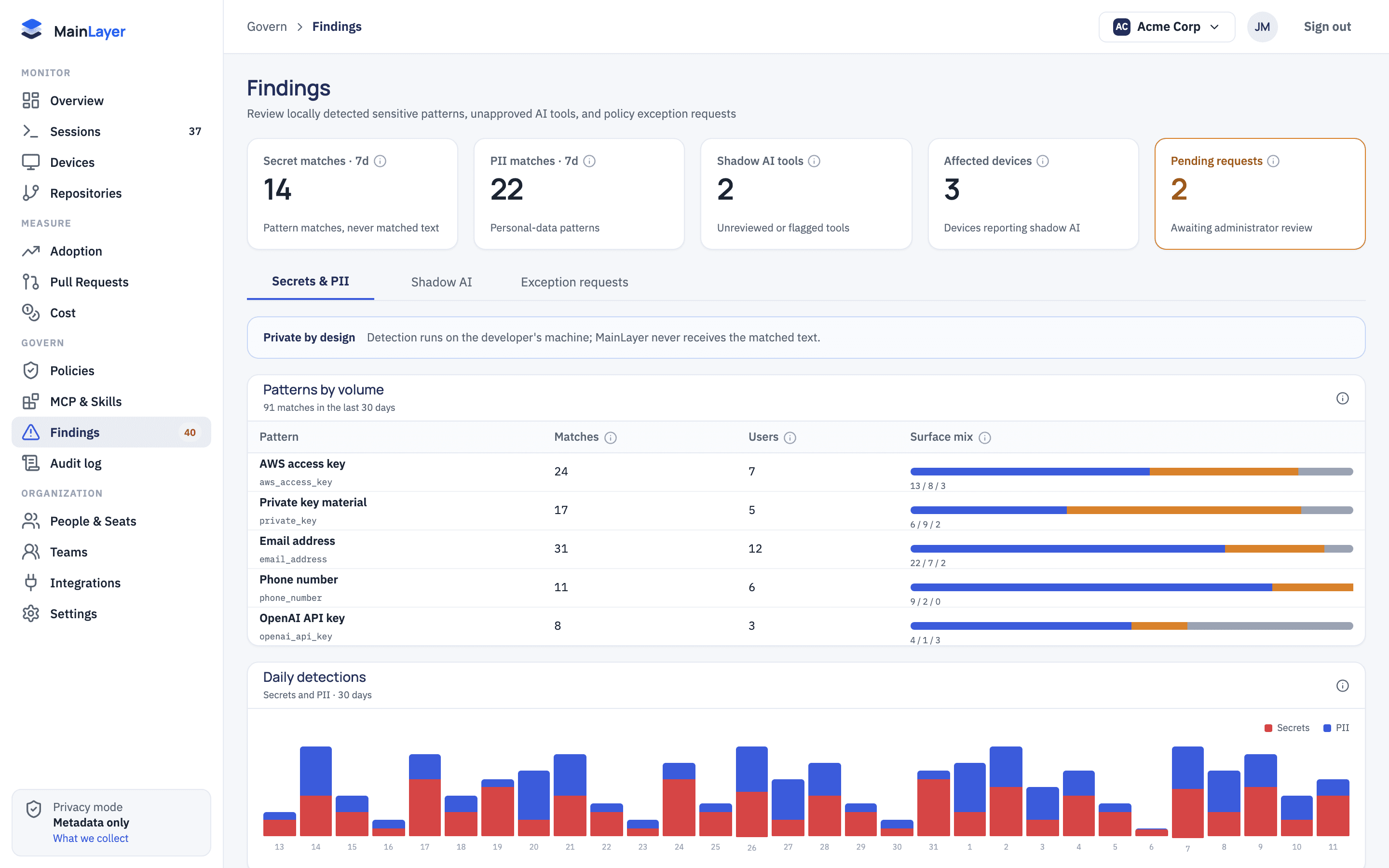 MainLayer findings page listing secret detections, shadow AI tools, and exception requests