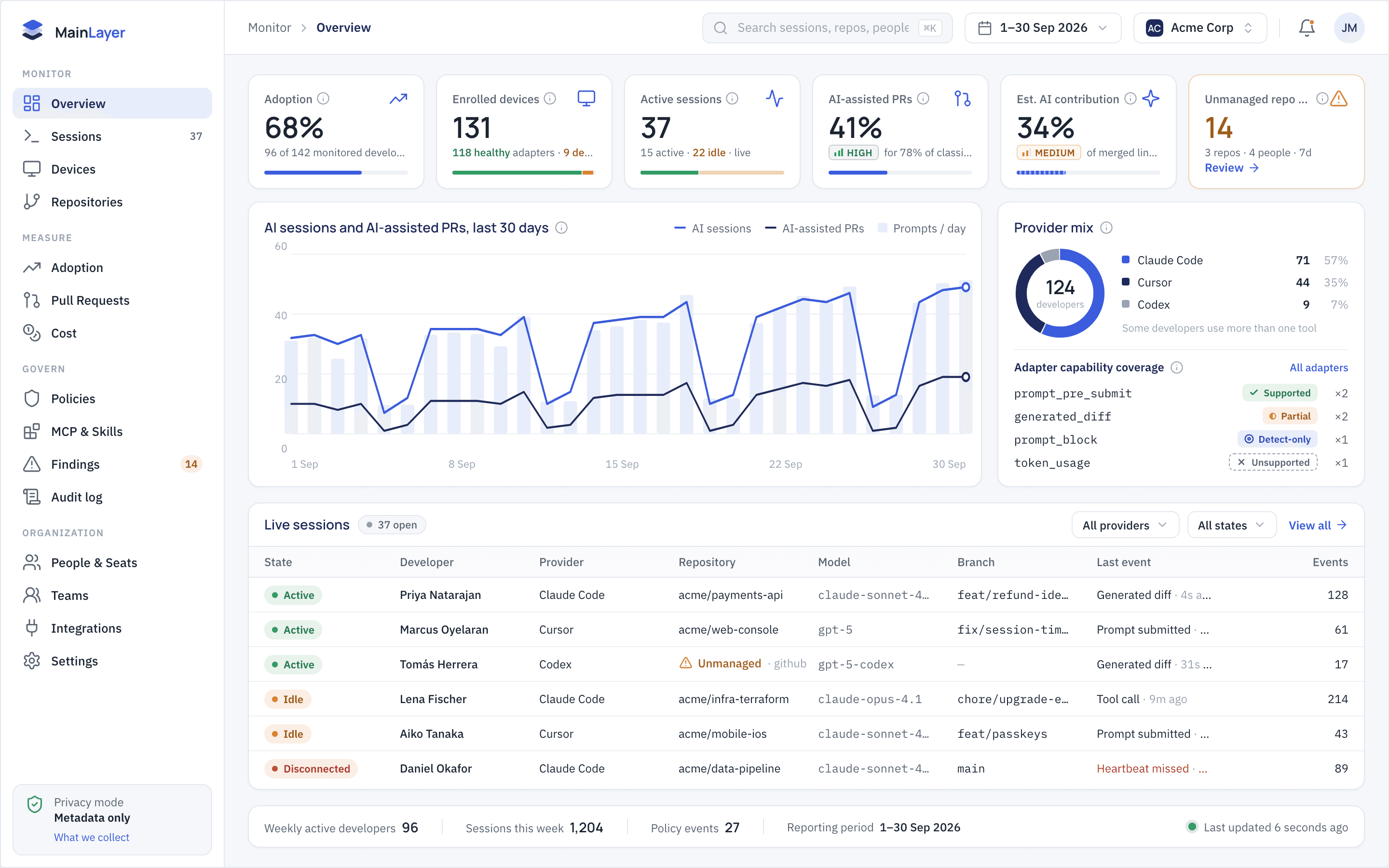 MainLayer overview showing AI adoption, live sessions, policy coverage, and repository activity
